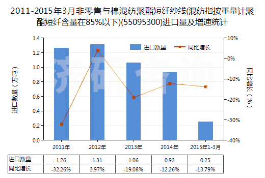 2011-2015年3月非零售與棉混紡聚酯短纖紗線(混紡指按重量計聚酯短纖含量在85%以下)(55095300)進口量及增速統(tǒng)計